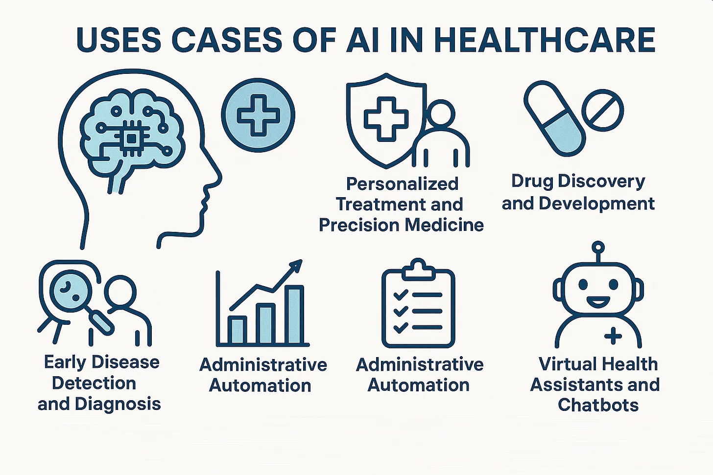 Illustration showing AI use cases in healthcare including diagnostics, personalized treatment, drug discovery, administrative automation, and virtual assistants.